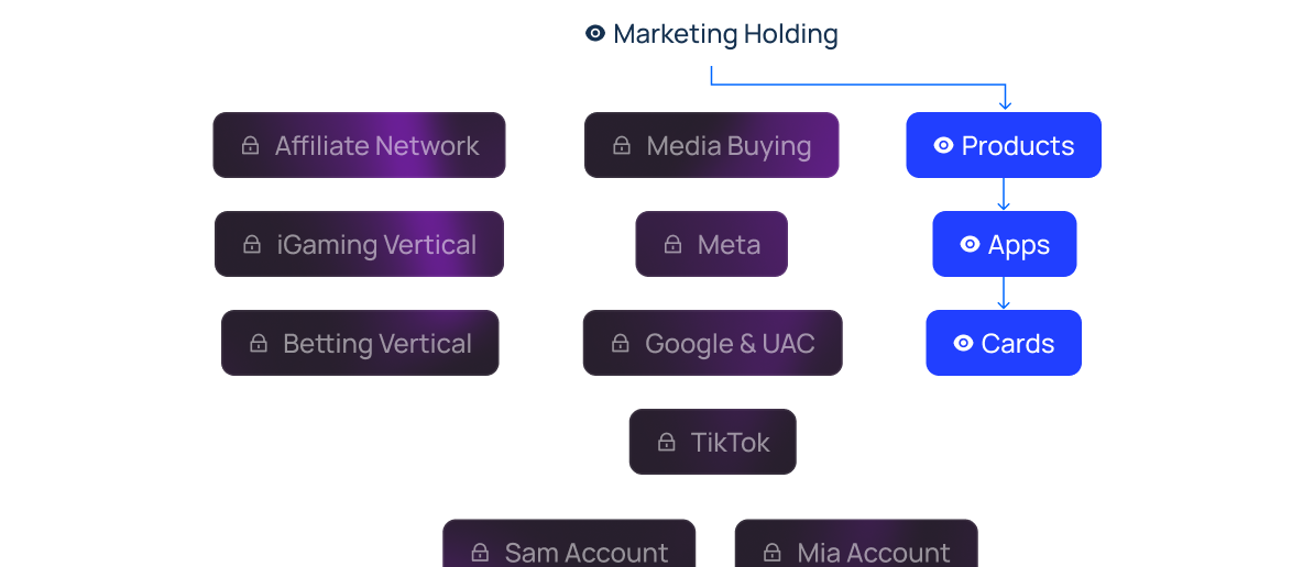 Roles access